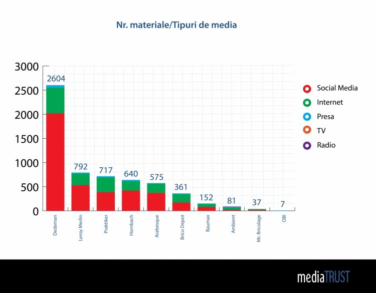 Topul retailerilor din bricolaj in mass-media si publicitate