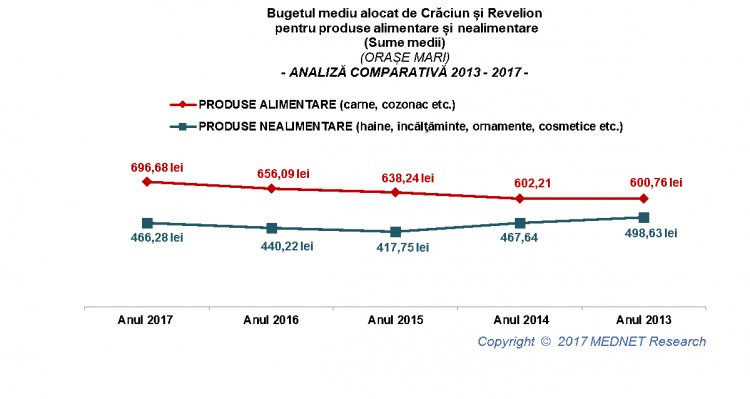 Studiu MEDNET Marketing Research Center: bugetul alocat sărbătorilor de iarnă este de 1.717 LEI