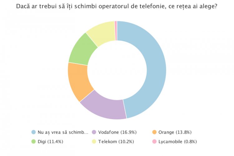 Sondaj - Cel mai bun operator de telefonie mobilă din România în 2017