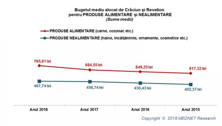 Bugetul alocat sarbatorilor de iarna continua trendul ascendent