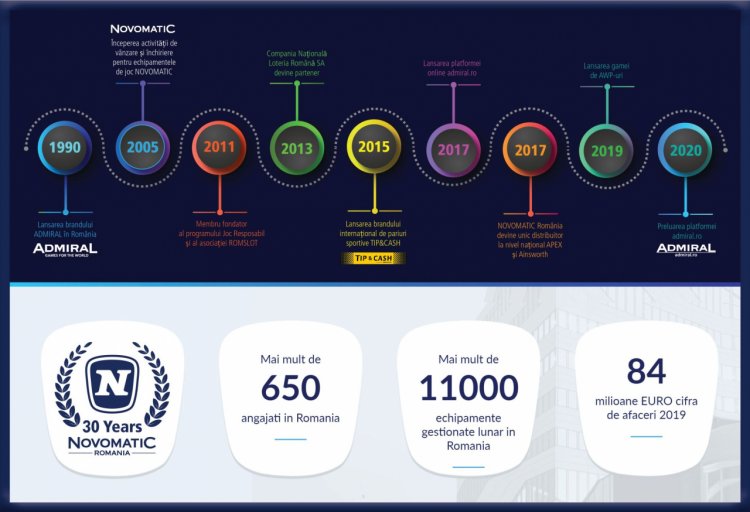 NOVOMATIC România sărbătorește 30 de ani de succes