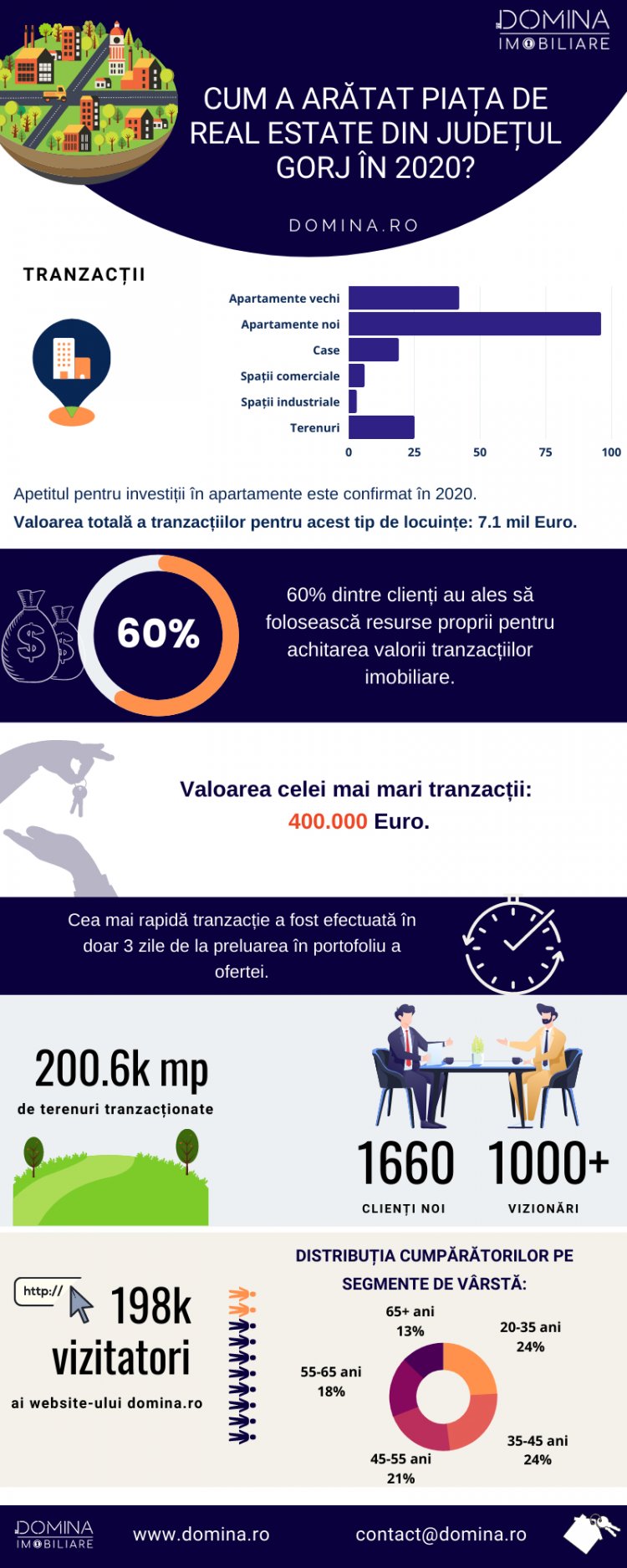 Cum a arătat piața imobiliară din județul Gorj în 2020?