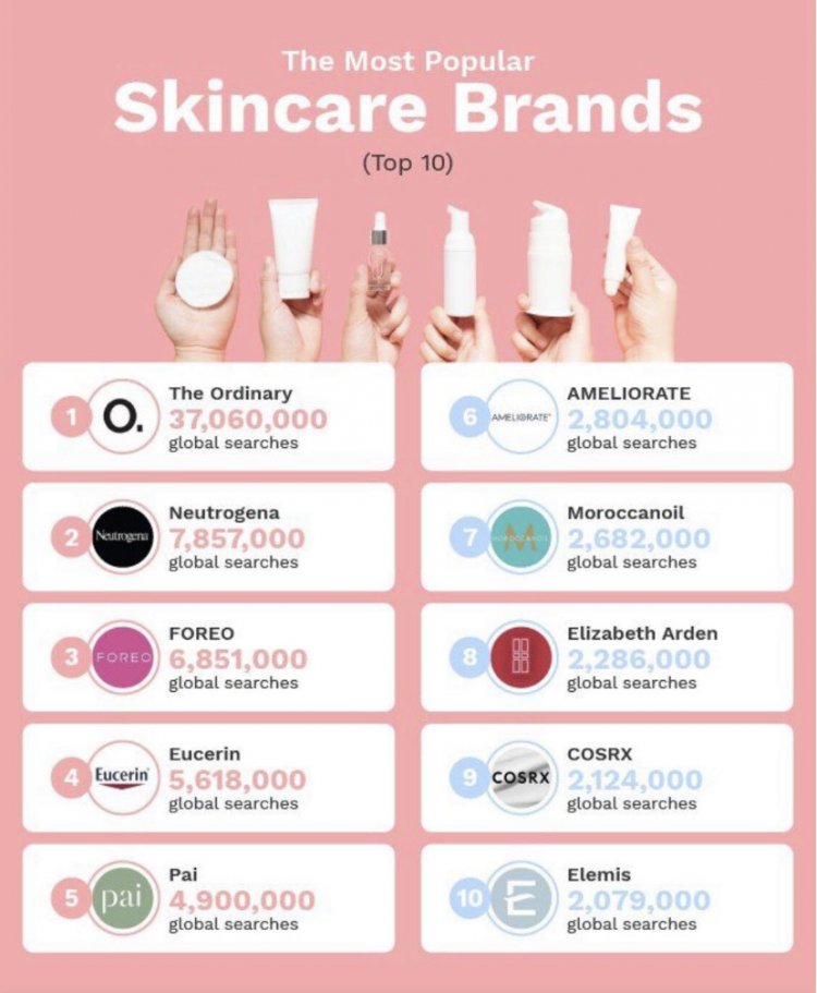 FOREO este in TOP 3 brand-uri de ingrijire faciala la nivel global