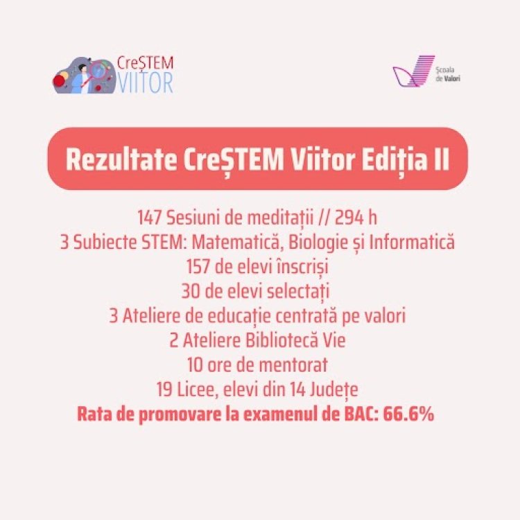 Două treimi dintre liceenii pregătiți gratuit în proiectul CreȘTEM Viitor au promovat examenul de Bacalaureat
