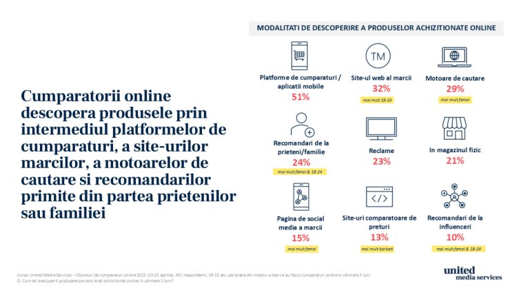 Studiu United Media Services: 3 din 4 români care cumpără online sunt influențați de social media
