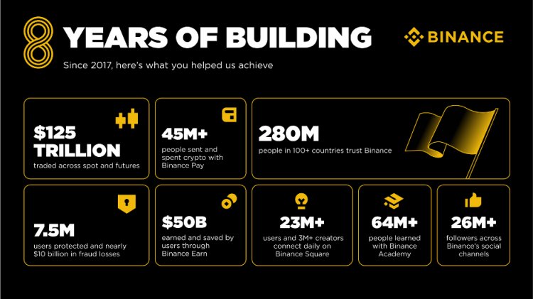 În anul când Bitcoin ajunge la un nou maxim istoric, Binance ajunge la 280 de milioane de utilizatori, în peste 100 de țări