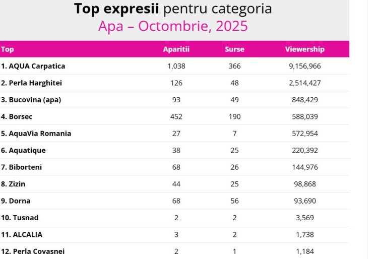 AQUA Carpatica, lider în topul celor mai vizibile branduri de apă în online la categoria “Top expresii”