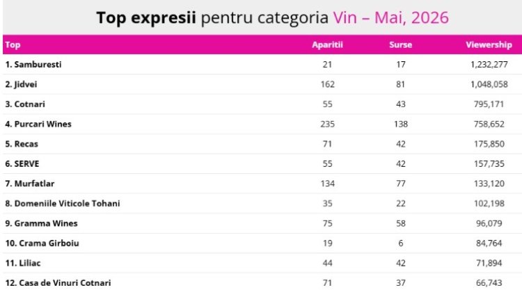 Sâmburești, lider în topul celor mai vizibile branduri de vin în online în luna mai 2026